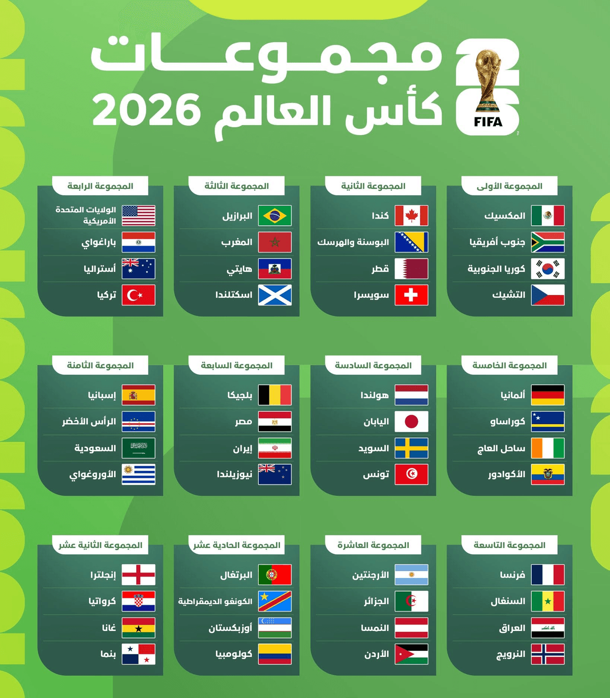 جدول مجموعات كأس العالم 2026: تحليل شامل لفرص المنتخبات العربية في المونديال التاريخي